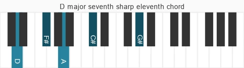 Piano voicing of chord D maj#4